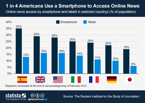 ChartOfTheDay_1210_Online_news_access_by_Smartphone_or_Tablet_n