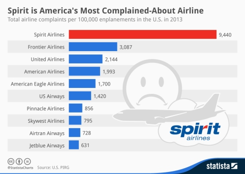 chartoftheday_2142_Airline_complaints_per_100,000_emplanements_n